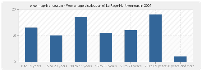 Women age distribution of La Fage-Montivernoux in 2007